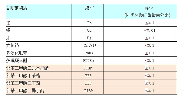 欧盟ROHS认证